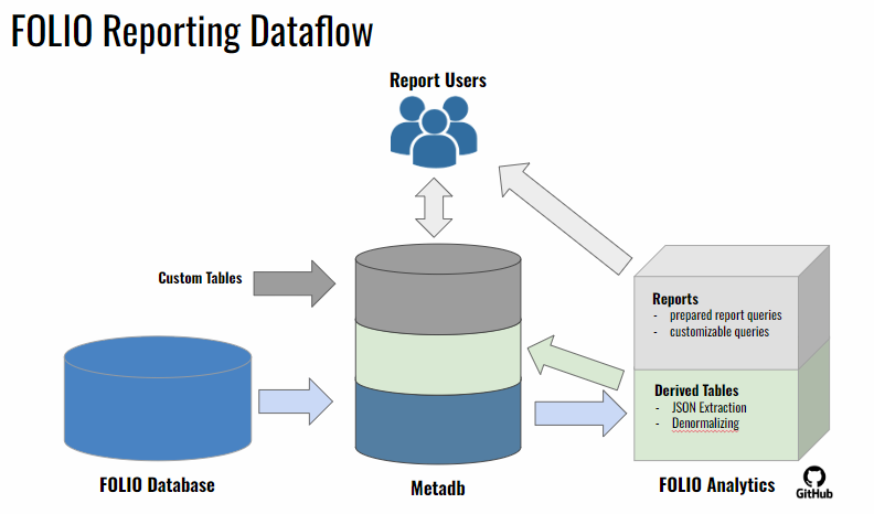 The Metadb software extracts data from the FOLIO database and loads into its own Metadb database. The FOLIO Analytics repository stores derived table queries, which add derived tables to the Metadb database, and report queries, which build reports for reporting end users. The Metadb database can also be used to store non-FOLIO data in custom tables.